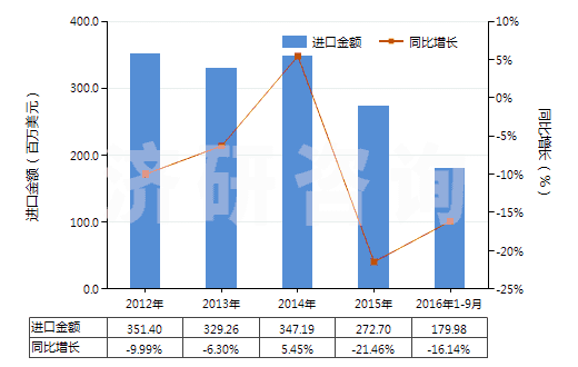 2012-2016年9月中國其他燃油泵(活塞式內(nèi)燃發(fā)動機(jī)用的)(HS84133029)進(jìn)口總額及增速統(tǒng)計(jì)
